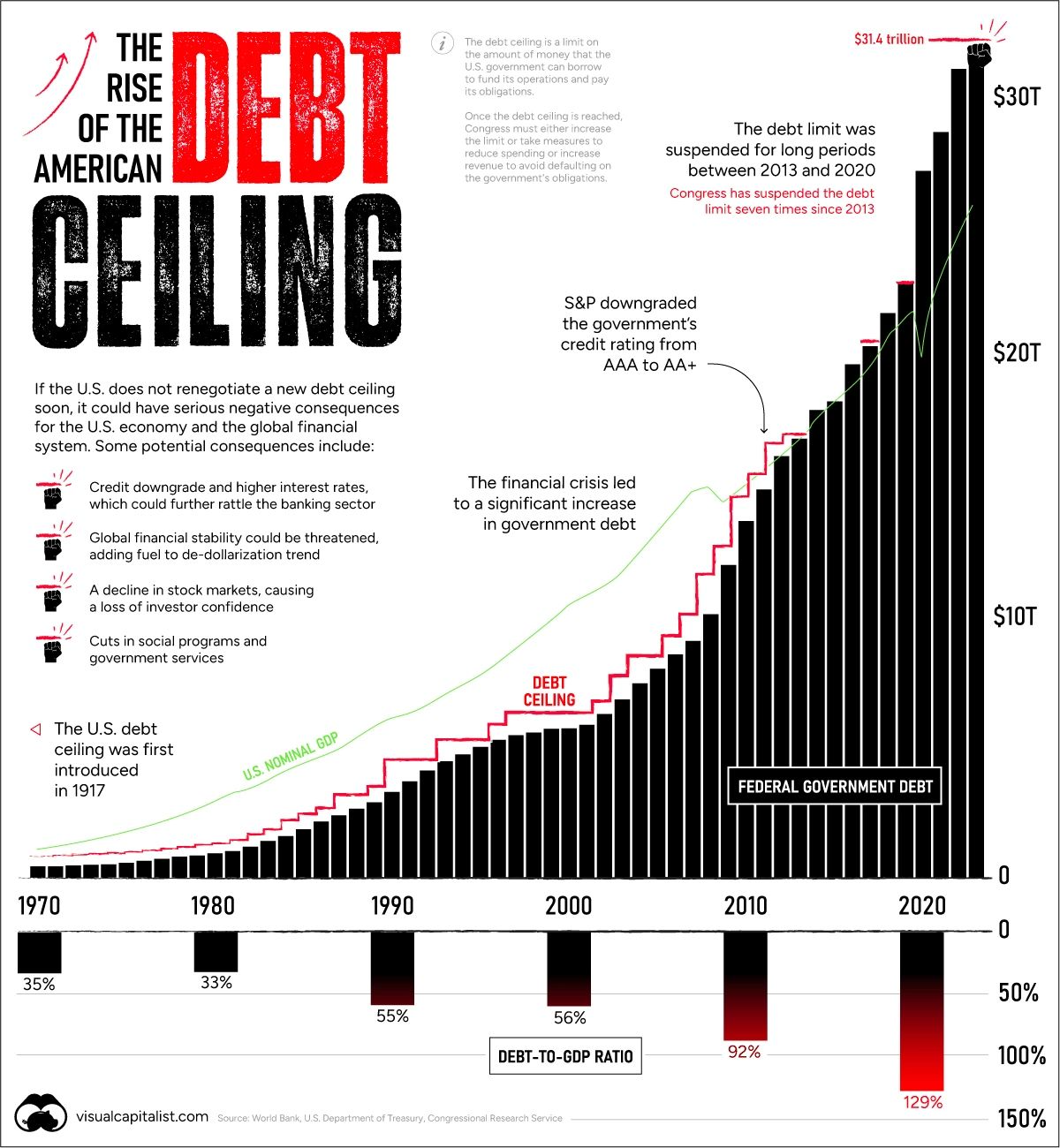 grafico tetto del debito USA - fonte Visual Capitalist