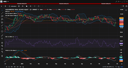 Grafico Azioni Alexandria Real Estate Equities