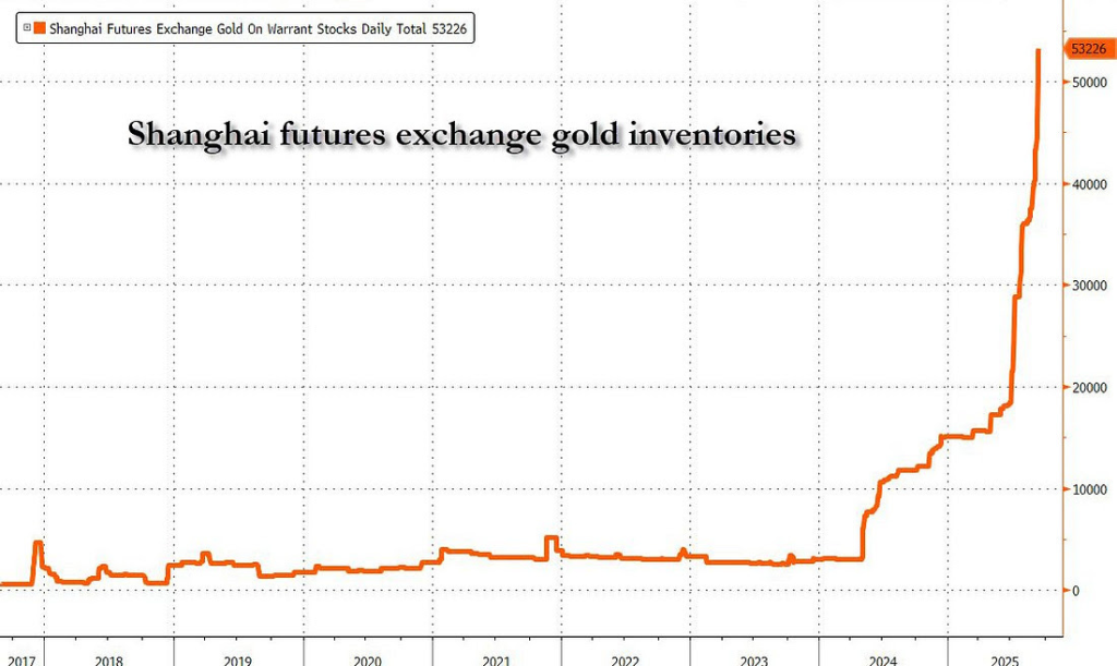 Shangai futures exchange gold inventories