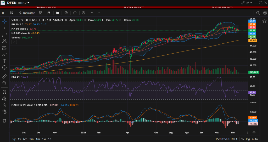 ETF difesa: grafico DFEN